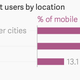 Image for article titled China’s mobile internet revolution is mostly taking place among the working class